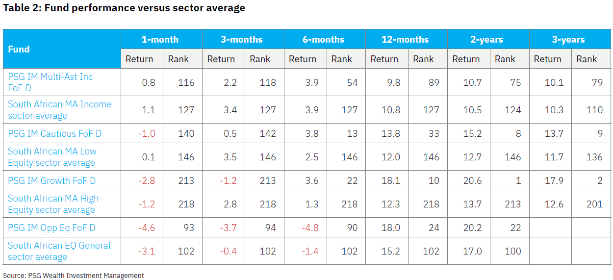Table 2 - Fund performance versus sector average.png