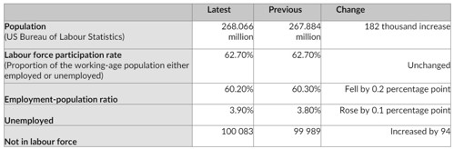 US unemployment Apr 2024