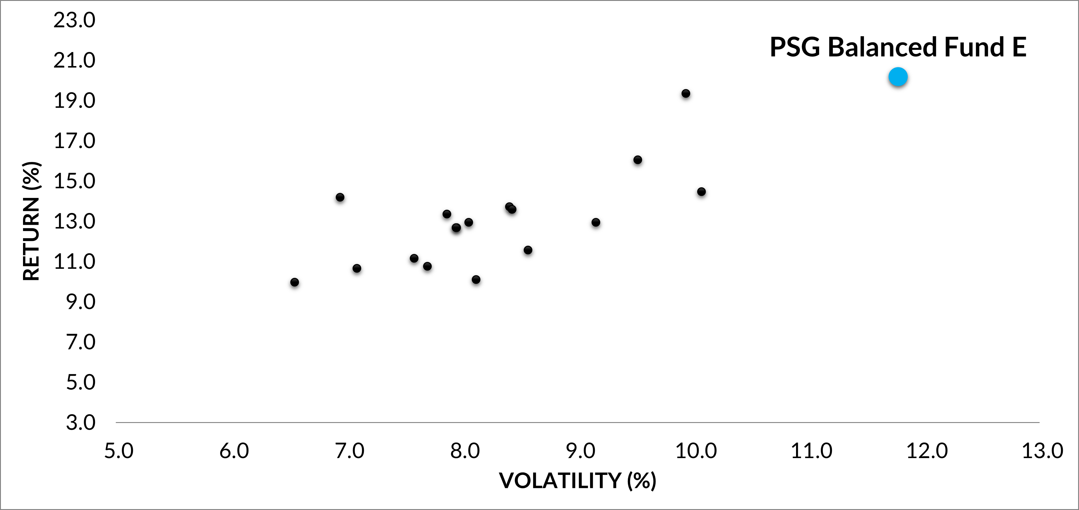1 PSG Balanced Fund Return Vs Volatility Over 5 Years 2