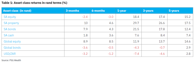 Table 1 - Asset class returns in rand terms.png (2)