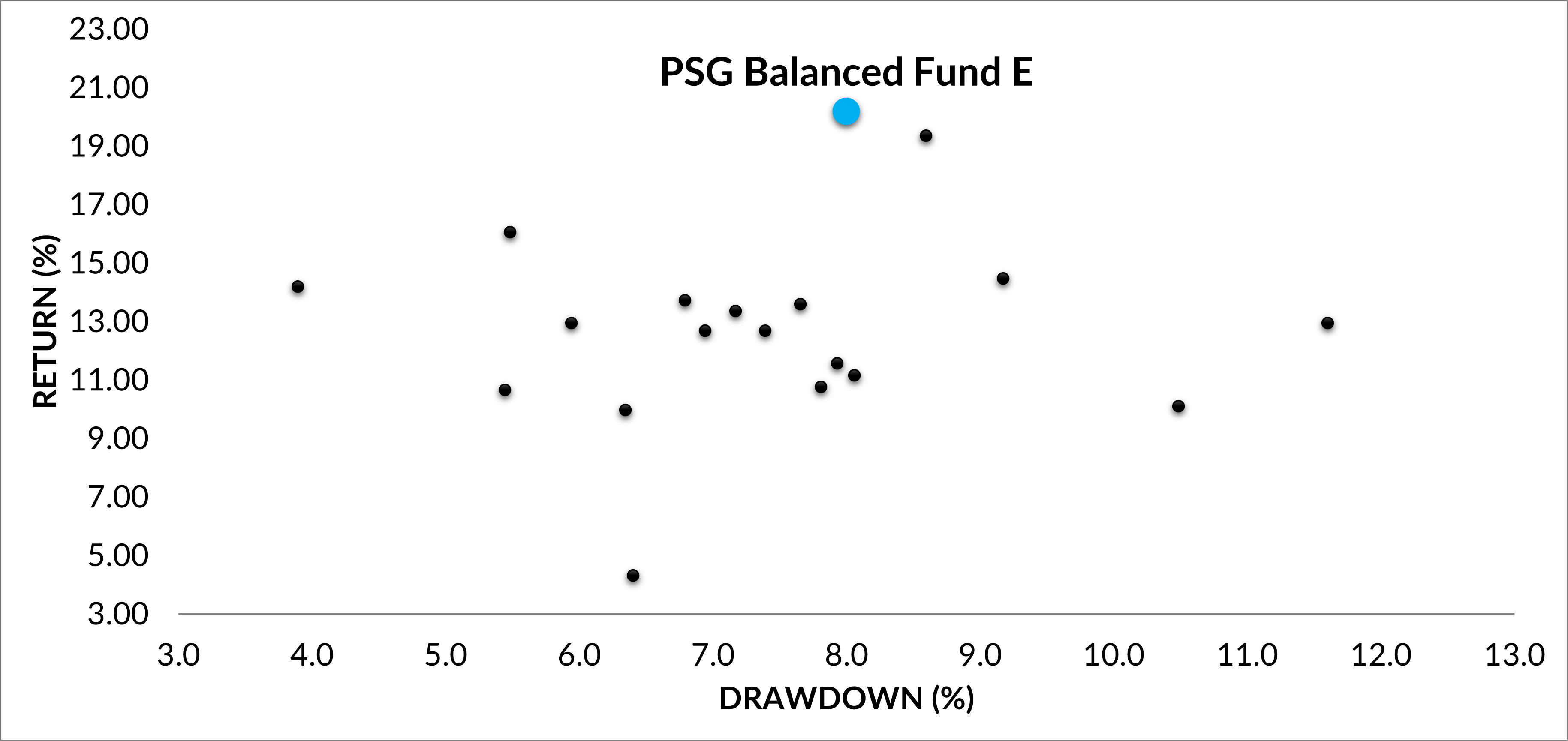 3 PSG Balanced Fund Return Vs Maximum Drawdown Over 5 Years 2
