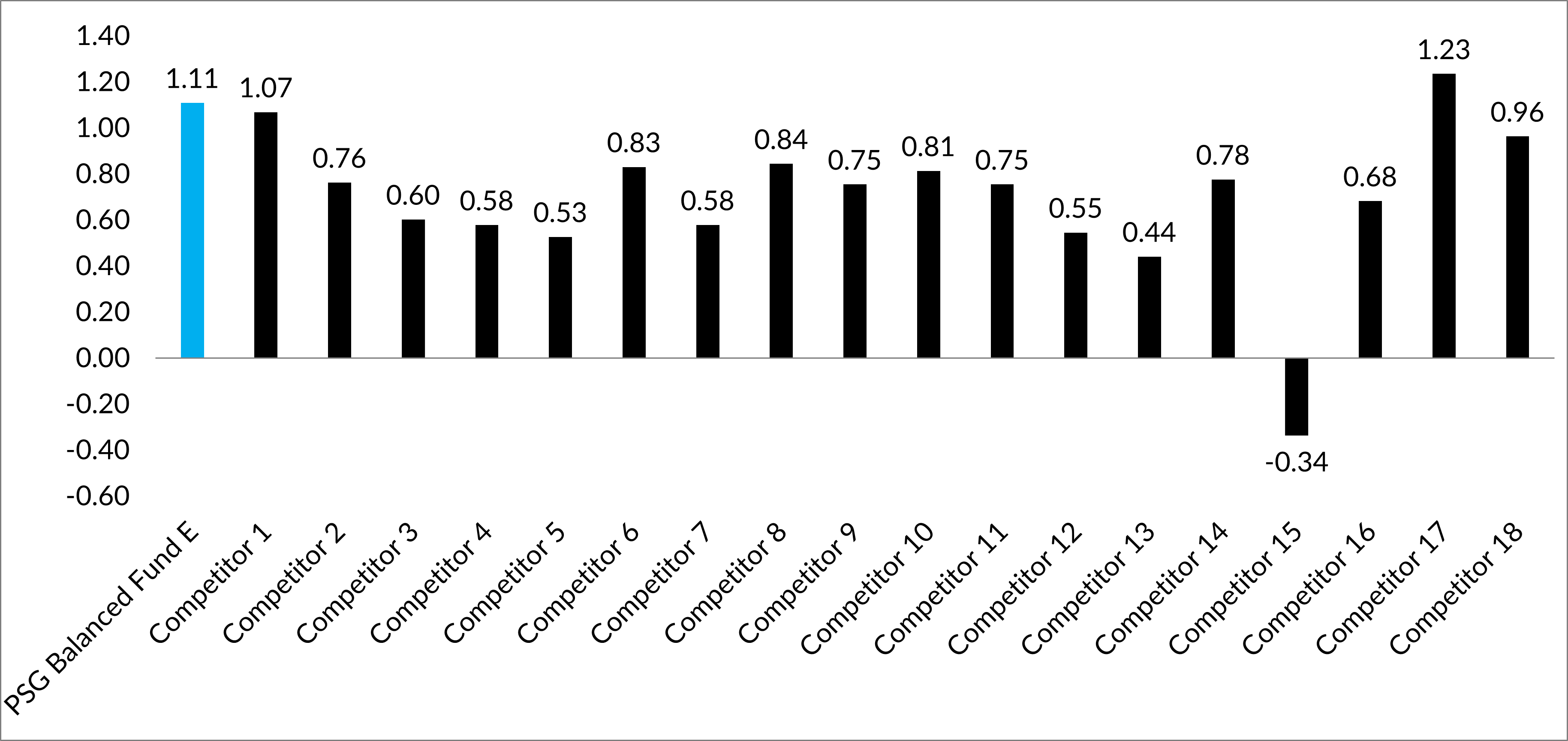 2 PSG Balanced Fund Sharpe Ratio (Geo) 2